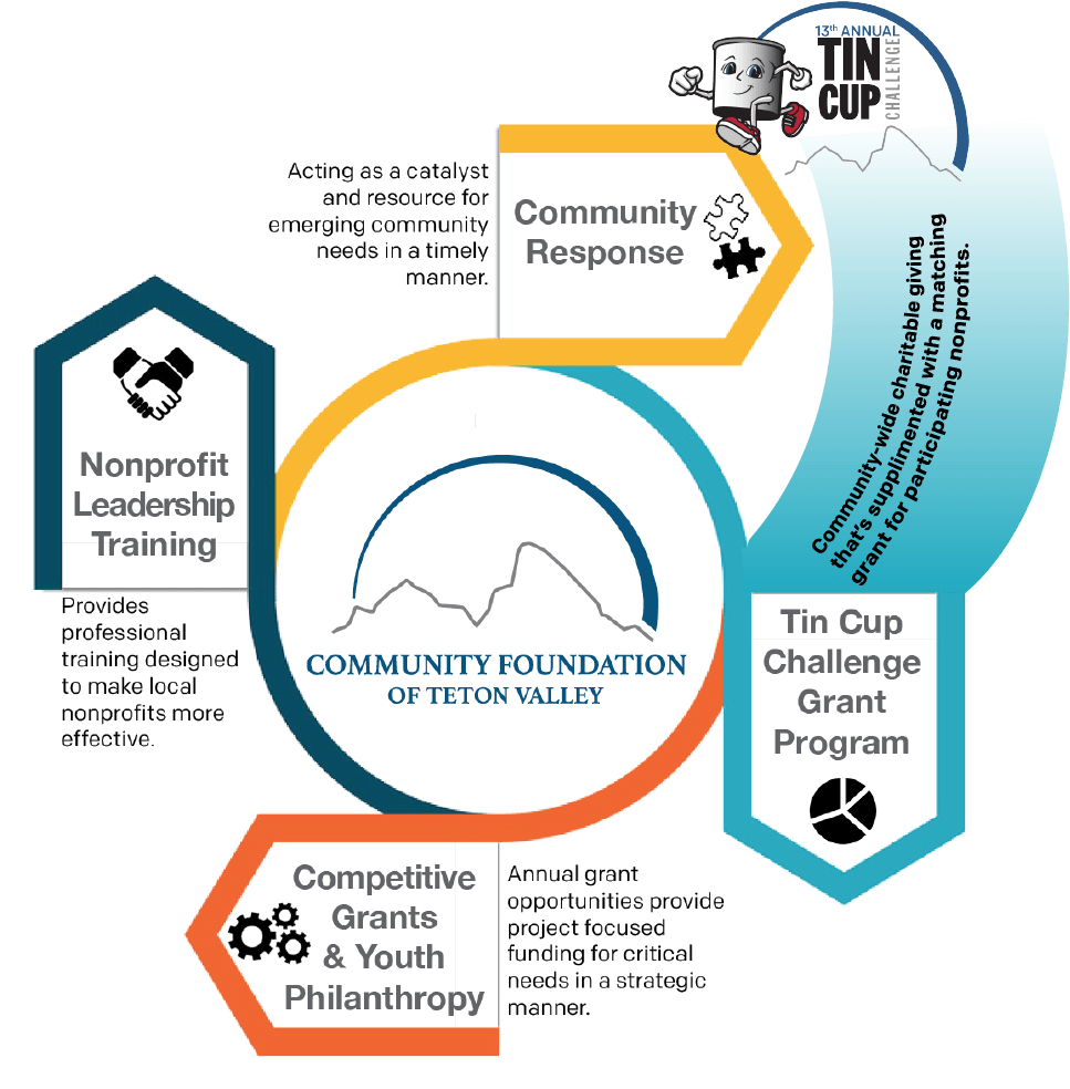 Tin Cup is a Foundation for our Community